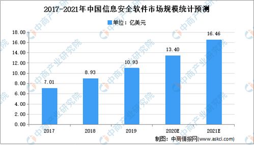 2020年中國網絡信息安全行業總結及2021年發展前景預測——聚焦網絡與信息安全軟件開發
